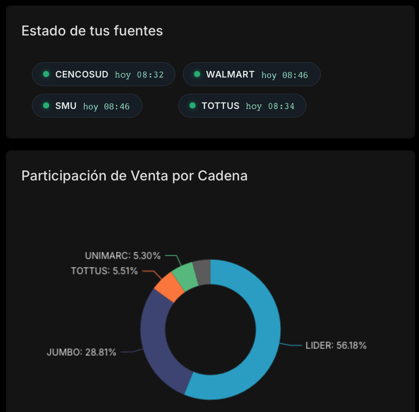 Dashboard de SinQuiebre.cl: estado de las fuentes al día y participación de venta por cadena