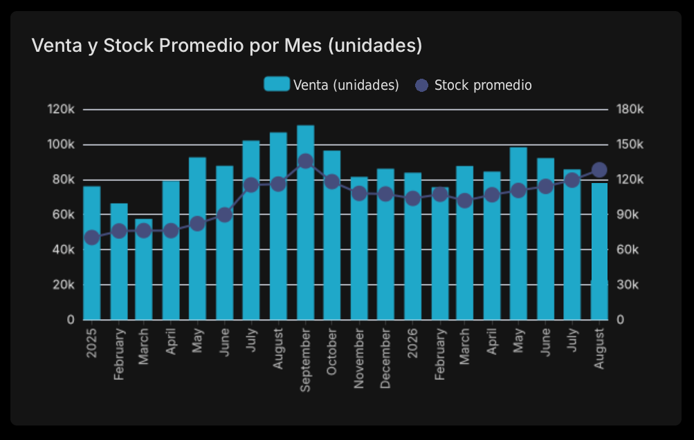 Gráfico de SinQuiebre.cl: venta mensual en unidades contra stock promedio, el cruce que el KAM arma a mano